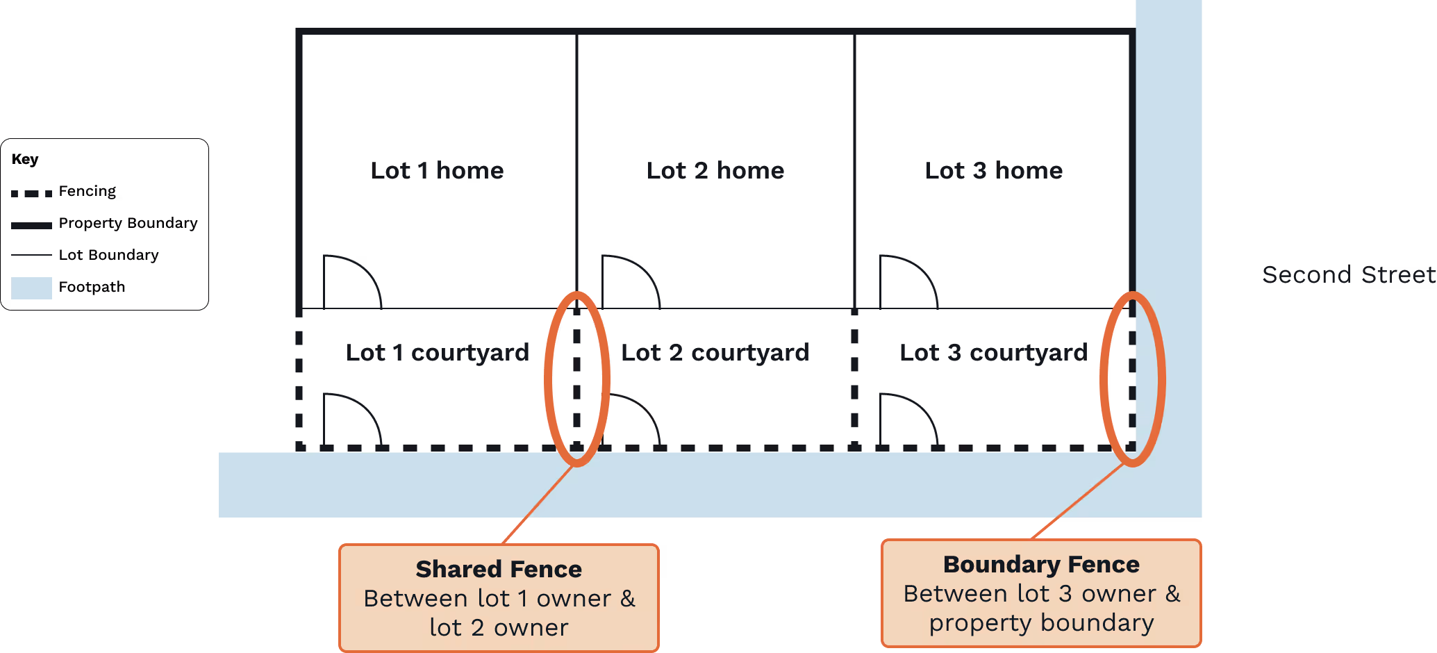 common property with annotation example